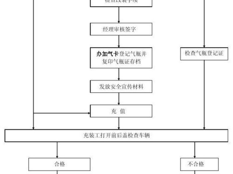 LNG加气站建站流程,lng加气站建站流程 LNG加气站建站流程,lng加气站建站流程