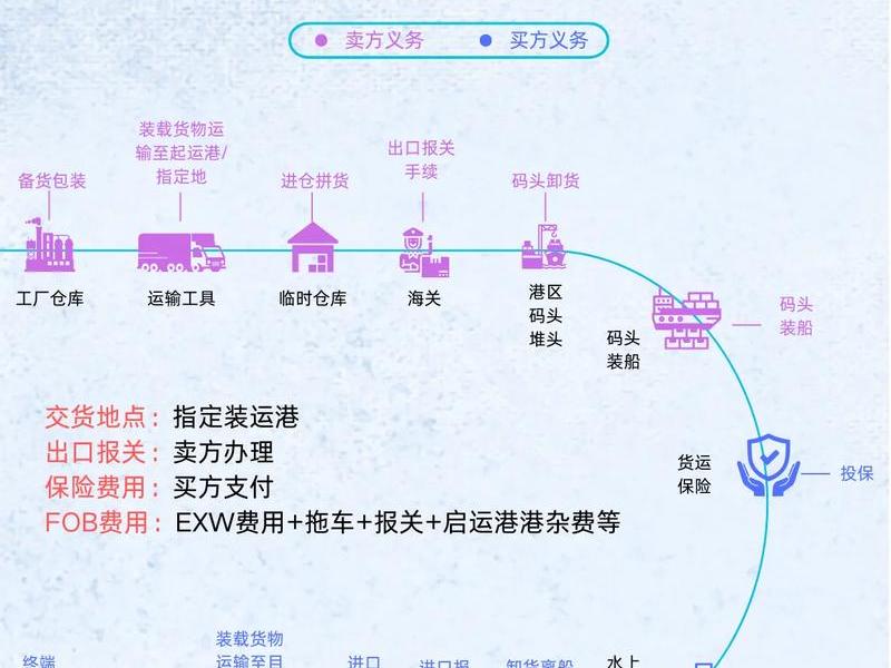 B2B外贸怎么做、b2b外贸怎么做