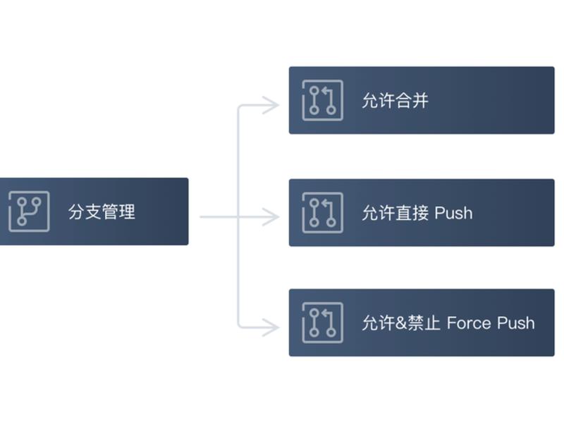 代码托管平台怎么实现（代码托管平台怎么实现管理）