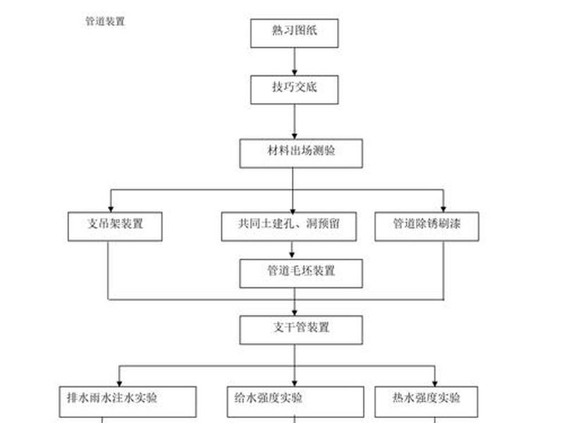 供气系统安装流程、供气系统安装流程图