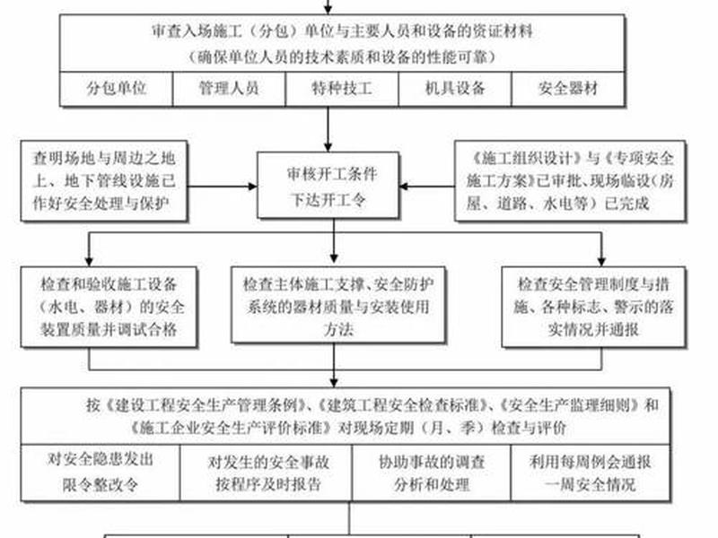 建筑建设流程(建筑项目建设流程) 建筑建设流程(建筑项目建设流程)