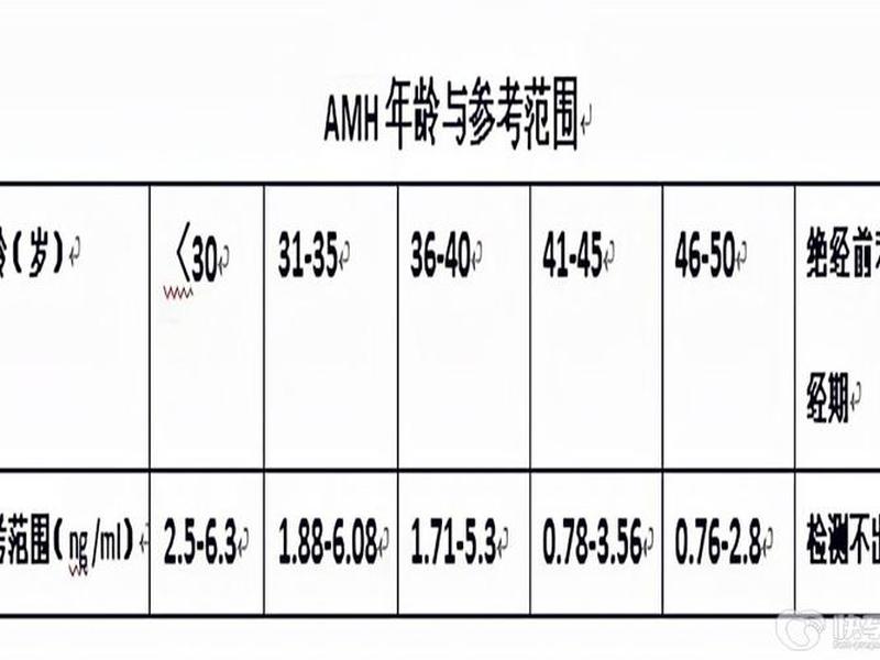 amh是怎么操作的;amh值是怎么算的 amh是怎么操作的;amh值是怎么算的