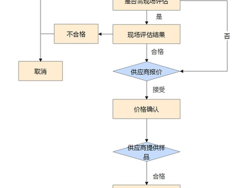 建材类目开店流程(建材类目开店流程图) 建材类目开店流程(建材类目开店流程图)