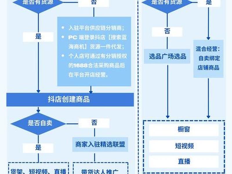 电商搭建店铺流程 - 电商搭建店铺流程图 电商搭建店铺流程 - 电商搭建店铺流程图