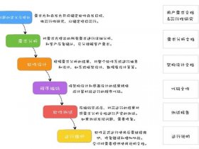 wordpress开发需要掌握技术；wordpress开发手册