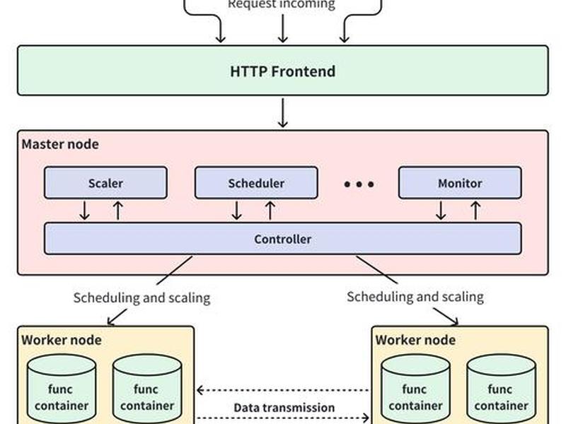 serverless api；Serverless API 模型