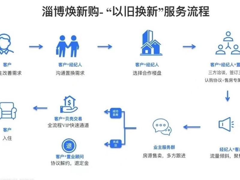 房产中介流程 - 房产中介业务流程 房产中介流程 - 房产中介业务流程