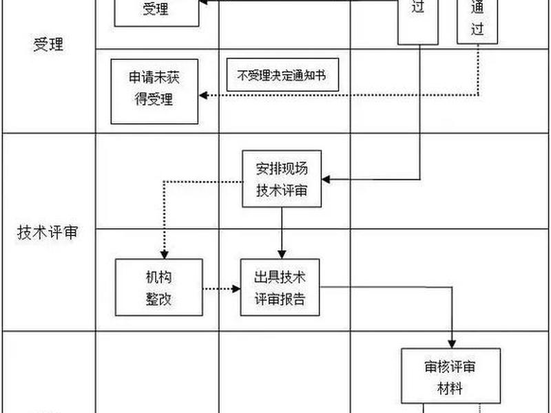 cma如何注册 - cma注册流程