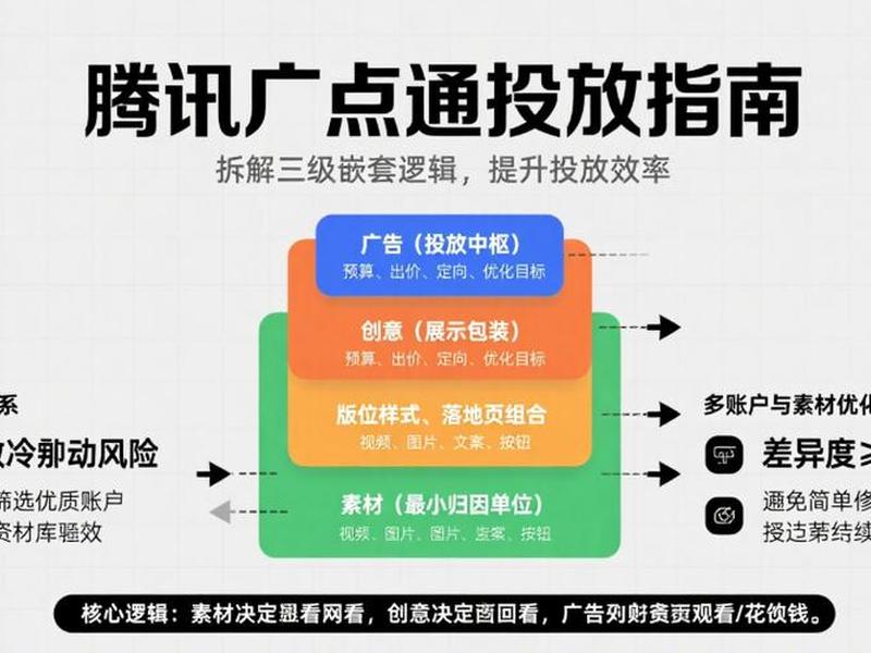 广点通投放教学;广点通投放教程 广点通投放教学;广点通投放教程