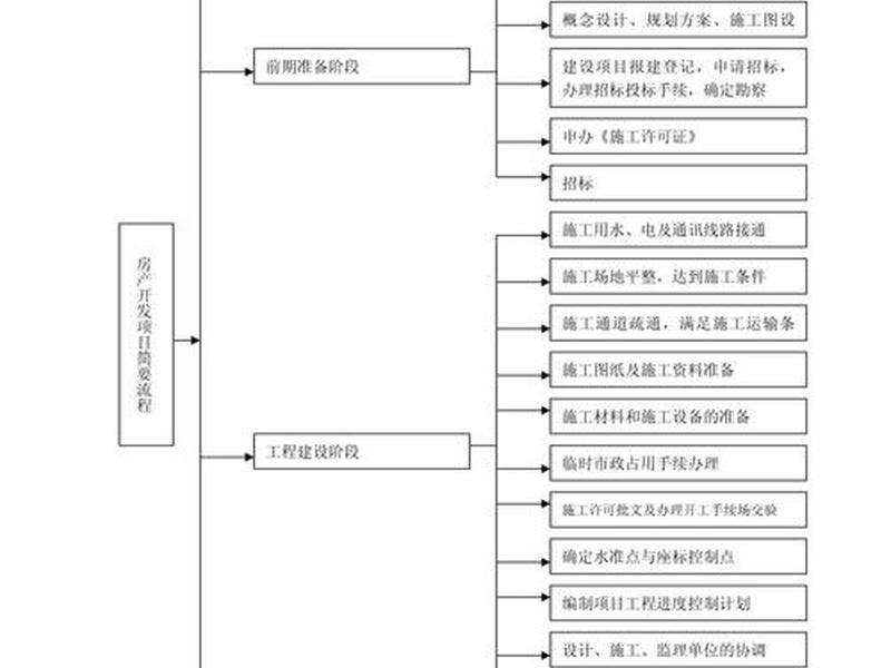 房地产开发施工流程,房地产开发施工流程表 房地产开发施工流程,房地产开发施工流程表