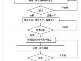 大冶建房施工流程（大冶建房施工流程图）