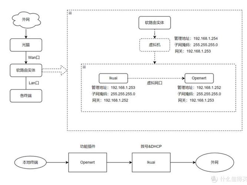 openwrt搭建教程、openwrt新手教程