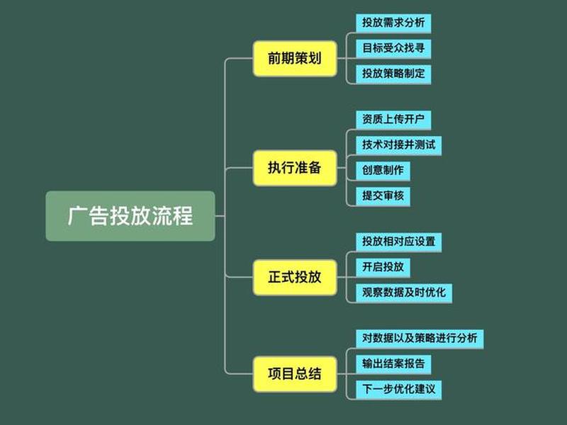 广告投放全流程、广告投放全流程是什么 广告投放全流程、广告投放全流程是什么