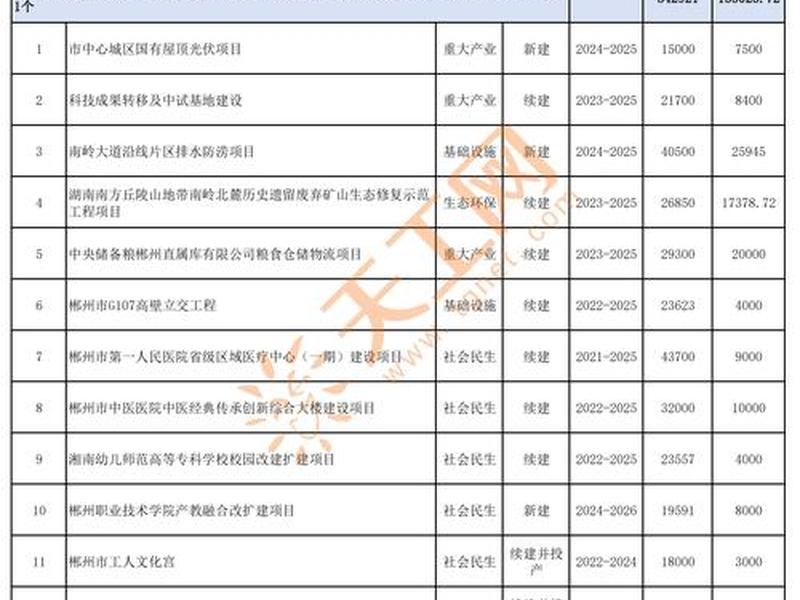 郴州建设目标 - 郴州2021年重大建设项目 郴州建设目标 - 郴州2021年重大建设项目