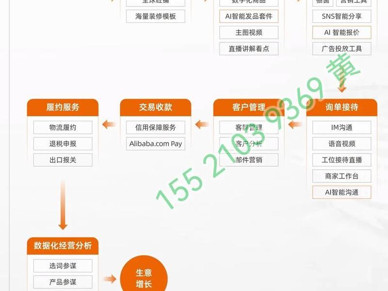 阿里国际站入驻流程;阿里国际站入驻流程及费用 阿里国际站入驻流程;阿里国际站入驻流程及费用