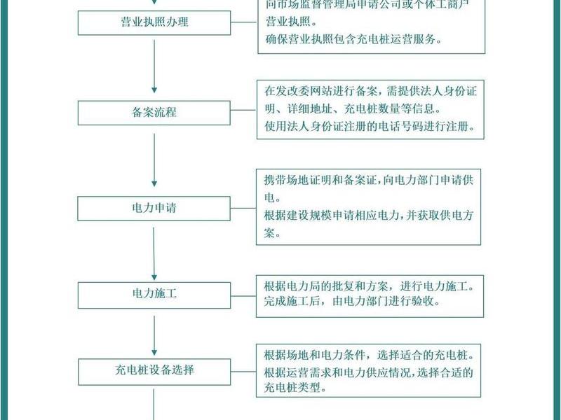 充电站建设审批流程;充电站建设审批流程图 充电站建设审批流程;充电站建设审批流程图