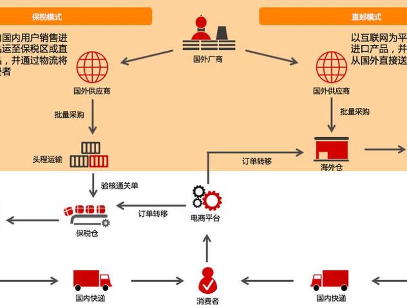 本地青浦区跨境电商业务流程 跨境电商业务操作流程 本地青浦区跨境电商业务流程 跨境电商业务操作流程