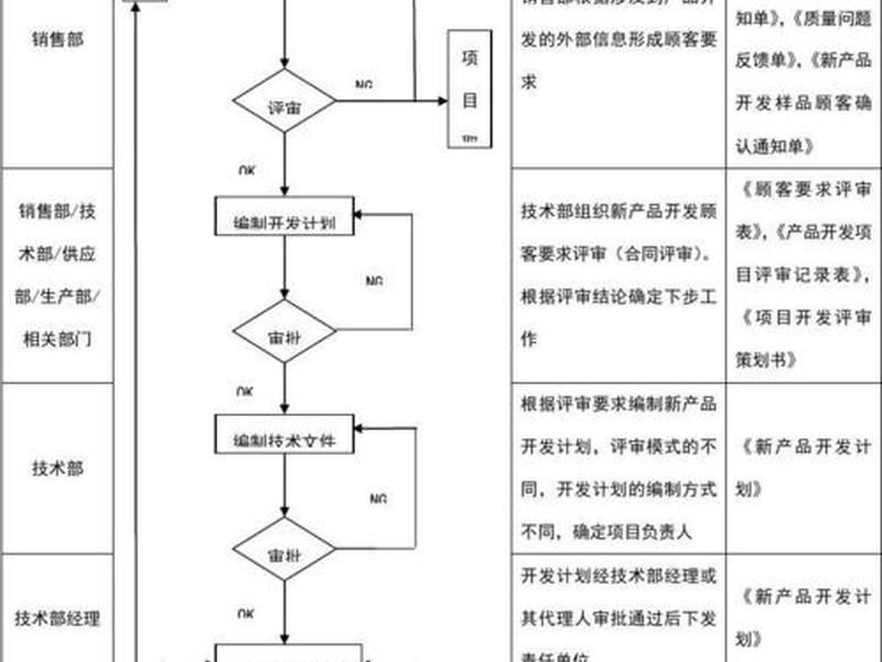好产品开发流程、好产品开发流程怎么写 好产品开发流程、好产品开发流程怎么写