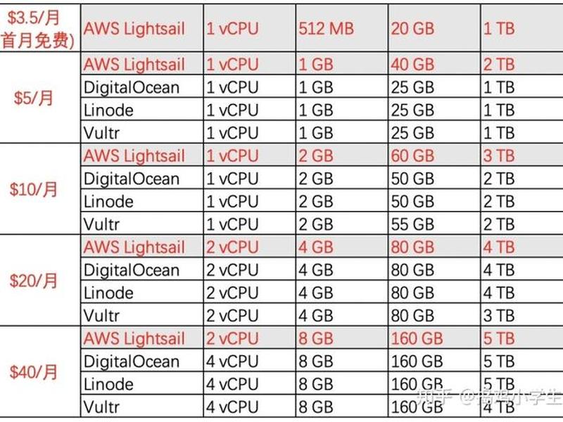 lightsail vps lightsail vps