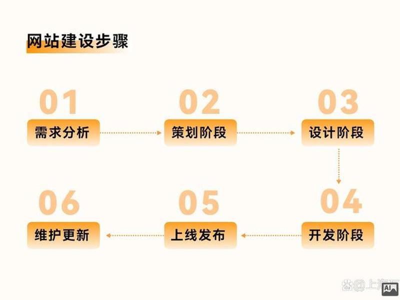 搭建网站的步骤 搭建网站的步骤有哪些 搭建网站的步骤 搭建网站的步骤有哪些