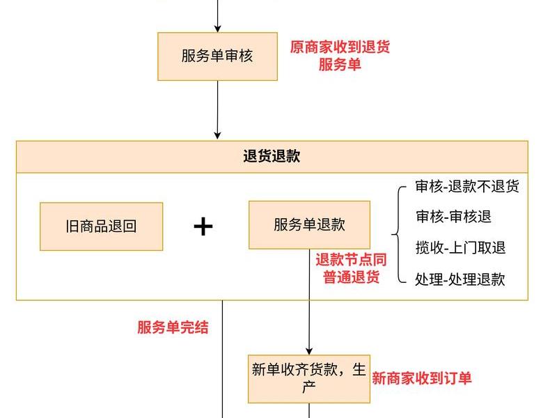 京推推如何发展下线；京推推怎么发布商品