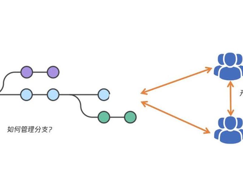 gitee团队开发步骤 git团队开发提交步骤