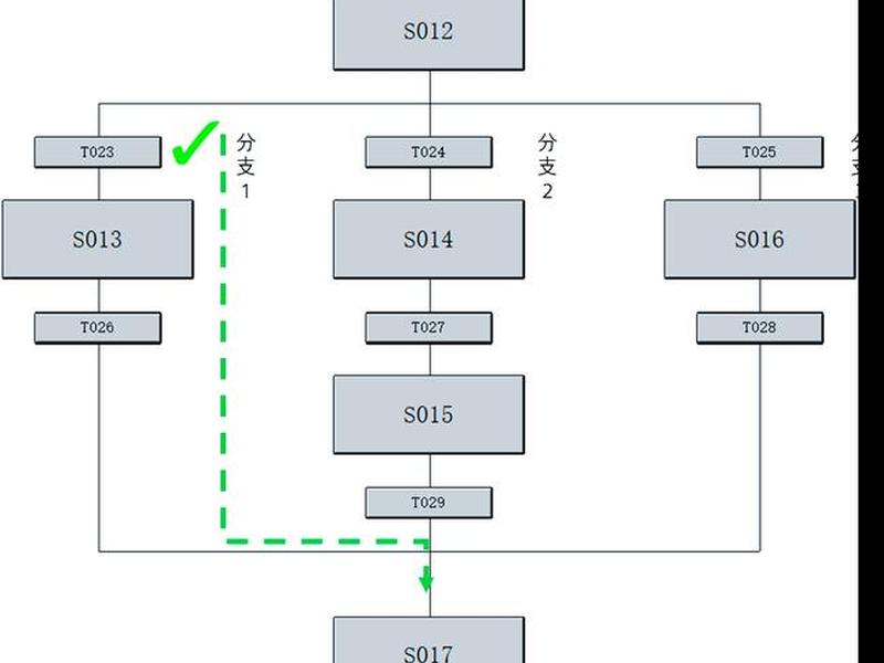 sfc建立的步骤（sfc流程图）