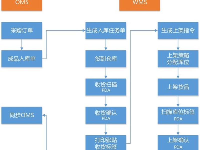 京东云仓运营流程（京东云仓运营流程是什么）