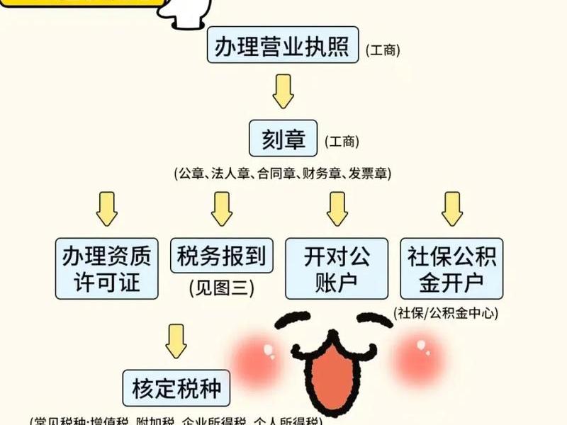0元注册公司流程,0元注册公司流程是什么 0元注册公司流程,0元注册公司流程是什么