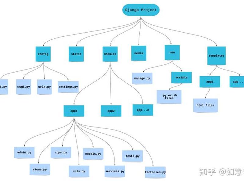 Django项目搭建指南 - django项目搭建指南 Django项目搭建指南 - django项目搭建指南