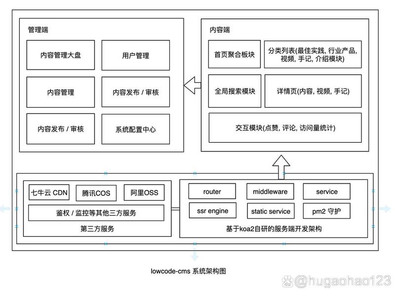 cms平台操作教程(cms平台架构) cms平台操作教程(cms平台架构)