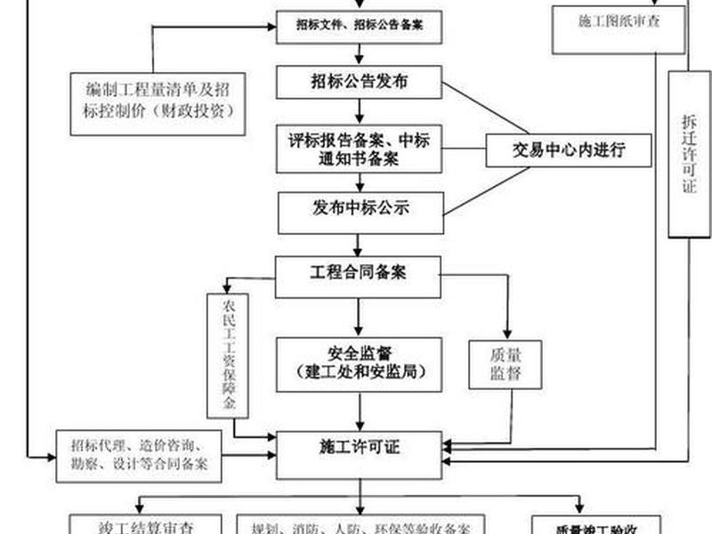房地产建房流程图、房地产建设流程图解 房地产建房流程图、房地产建设流程图解