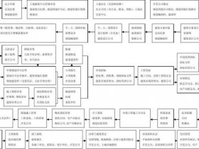 地产项目开发流程详解 地产项目开发流程详解图