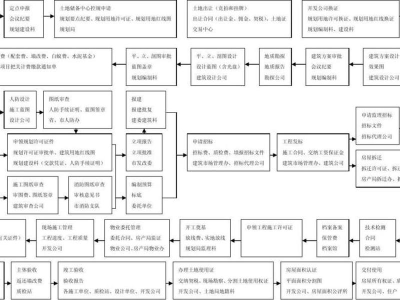 地产项目开发流程详解 地产项目开发流程详解图 地产项目开发流程详解 地产项目开发流程详解图