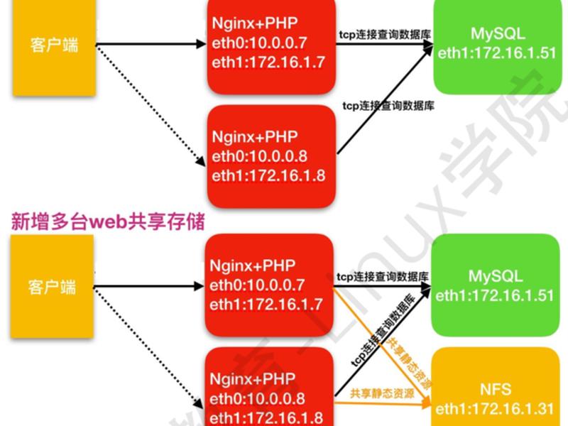 lnmp工作模式图、lnmp的工作原理