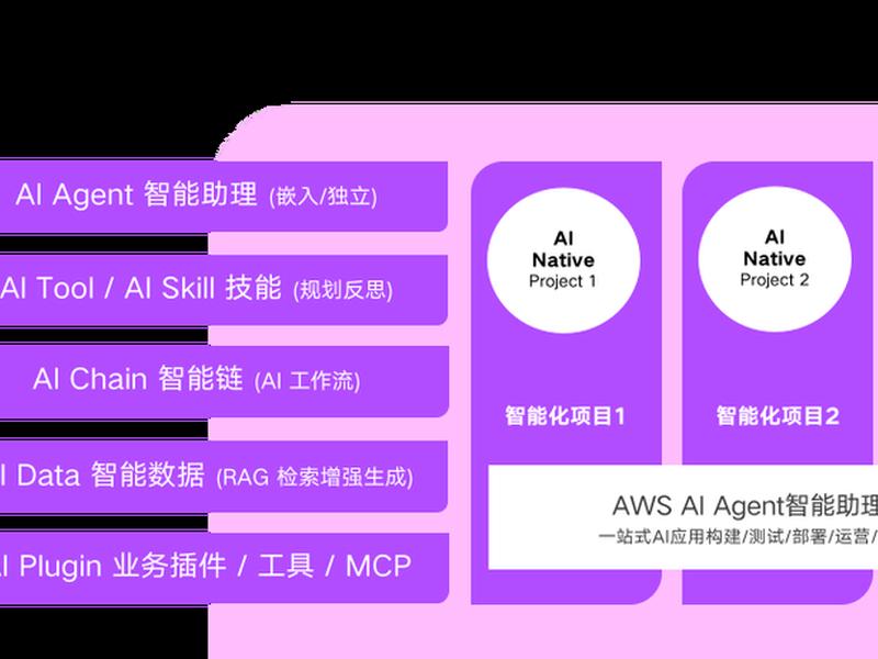 aws搭建ai教程、aws搭建l2tp aws搭建ai教程、aws搭建l2tp