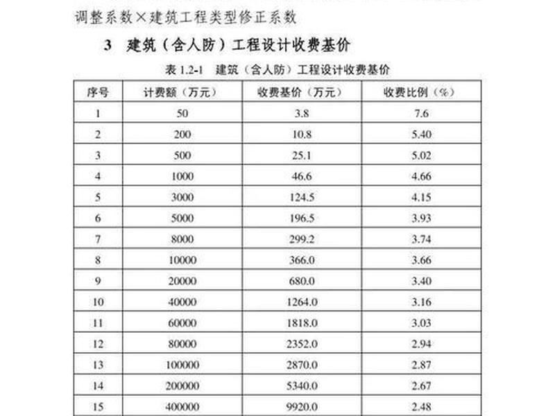 2018建筑规划设计收费参考标准、2018建筑规划设计收费参考标准是哪个部门颁发的