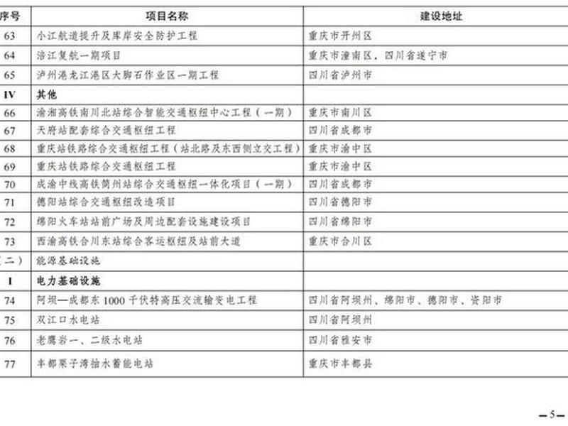 达州在建工程项目；达州在建工程项目清单
