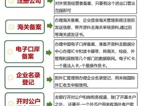 个人外贸入行方法，个人外贸入行方法包括