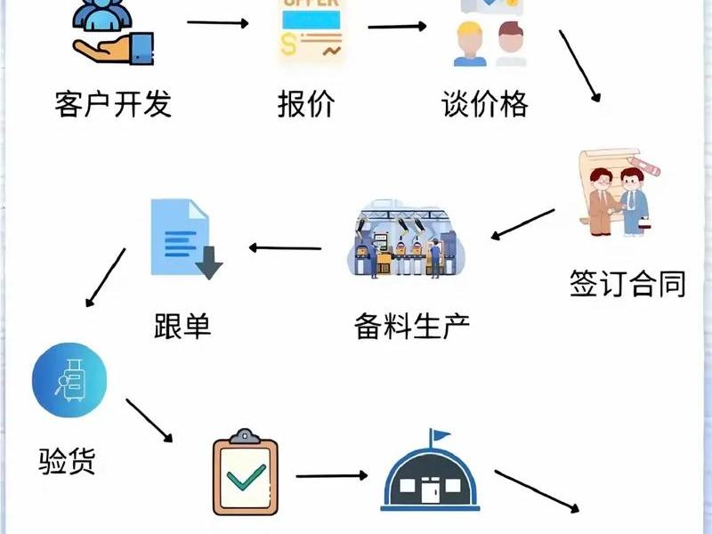 b2b外贸教程；b2b外贸流程