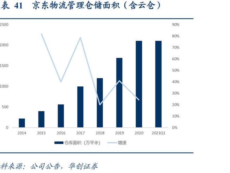 京东云仓运营技巧 - 京东云仓的运营模式