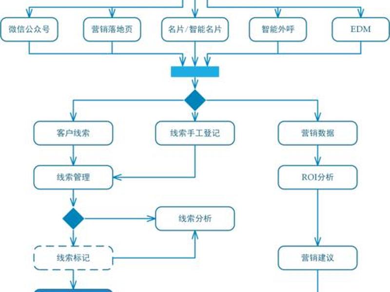crm系统搭建流程;crm系统搭建流程图 crm系统搭建流程;crm系统搭建流程图