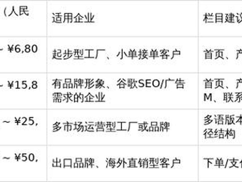 工厂独立站建站详细步骤以及费用；建一个独立站的费用