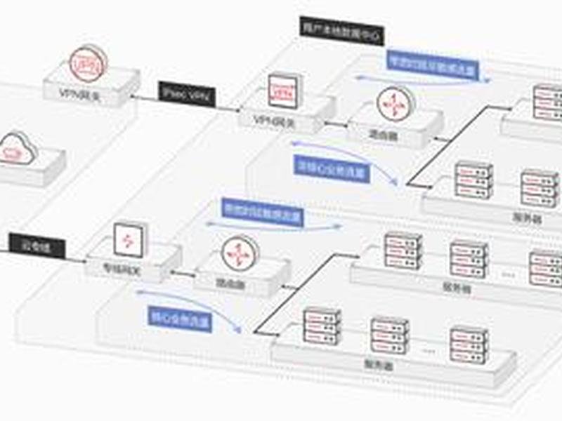 公有云取证、公有云region