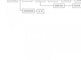 地产项目建设流程 地产项目建设流程图