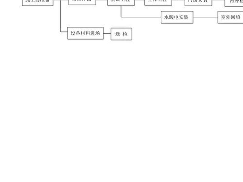 地产项目建设流程 地产项目建设流程图 地产项目建设流程 地产项目建设流程图