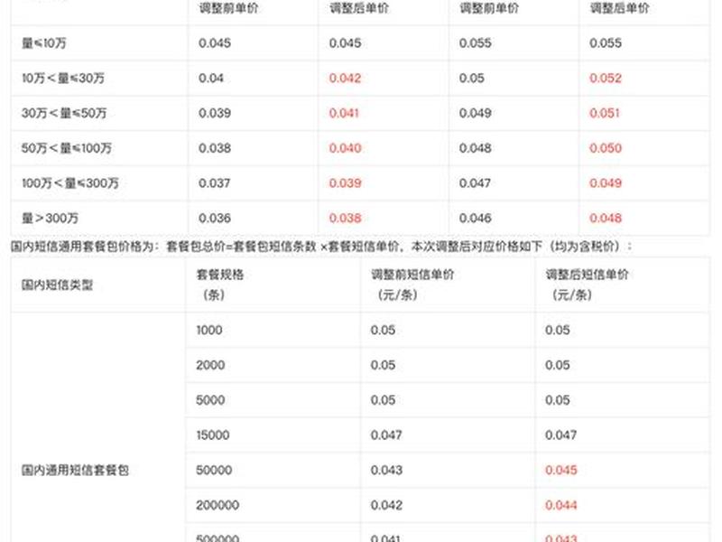 阿里云的短信是多少钱一条,阿里云的短信是多少钱一条啊 阿里云的短信是多少钱一条,阿里云的短信是多少钱一条啊