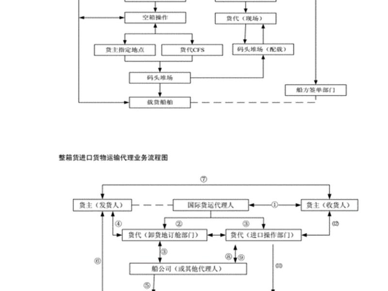 金山区基本货代流程常见问题、上海货代操作流程 金山区基本货代流程常见问题、上海货代操作流程