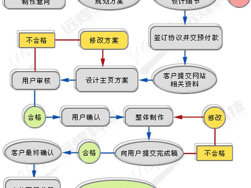 dw网站构建的基本流程;dw建立网站的基本流程 dw网站构建的基本流程;dw建立网站的基本流程