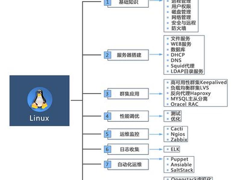contos7建站详细教程 - centos7怎么搭建网站 contos7建站详细教程 - centos7怎么搭建网站